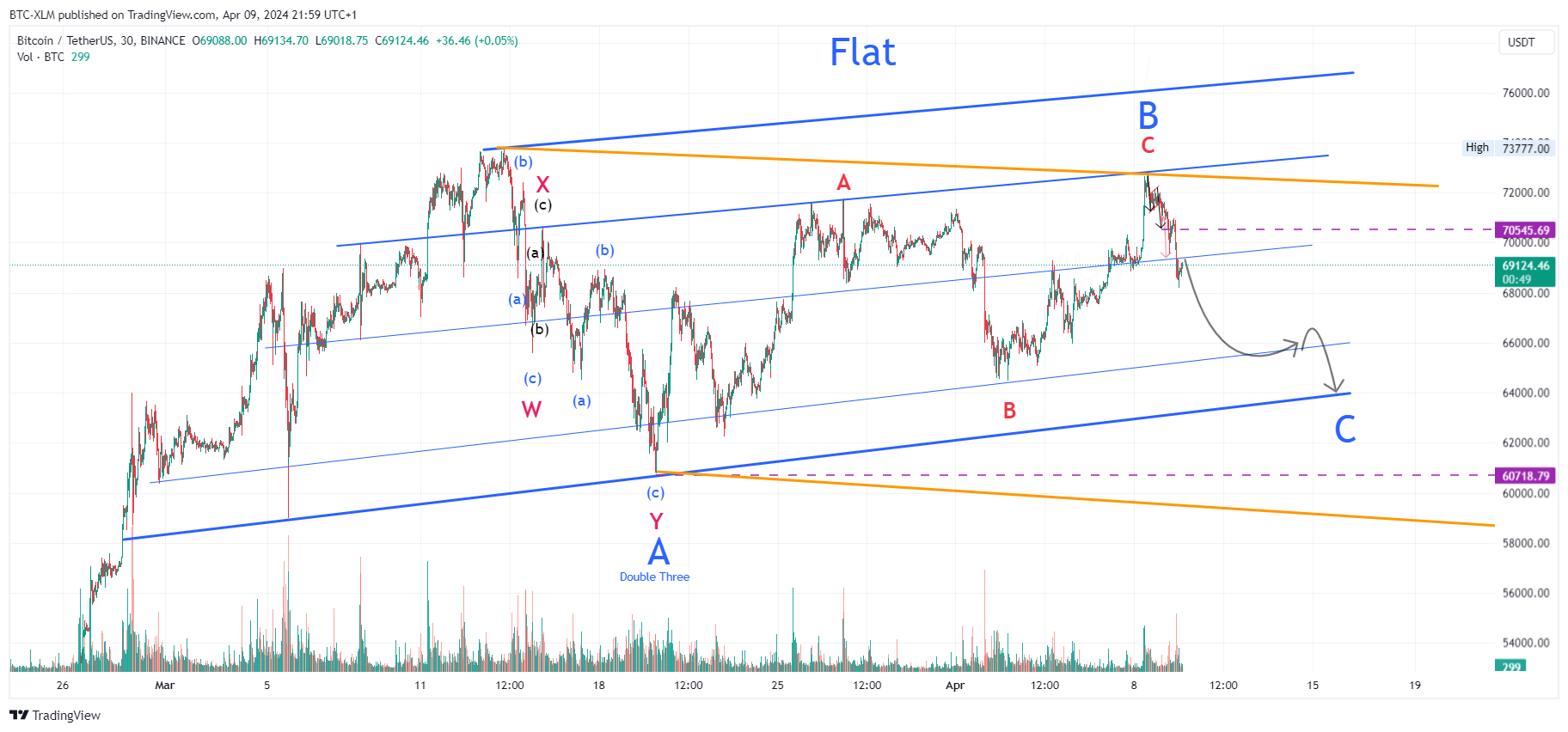 BINANCE:BTCUSDT圖表圖片，作者：BTC-XLM
