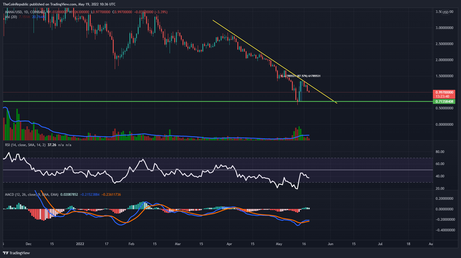 COINBASE:MANAUSD Chart Image by TheCoinRepublic