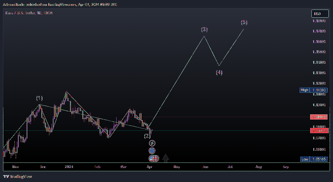 Imej Carta FX:EURUSD oleh AdmamTrade