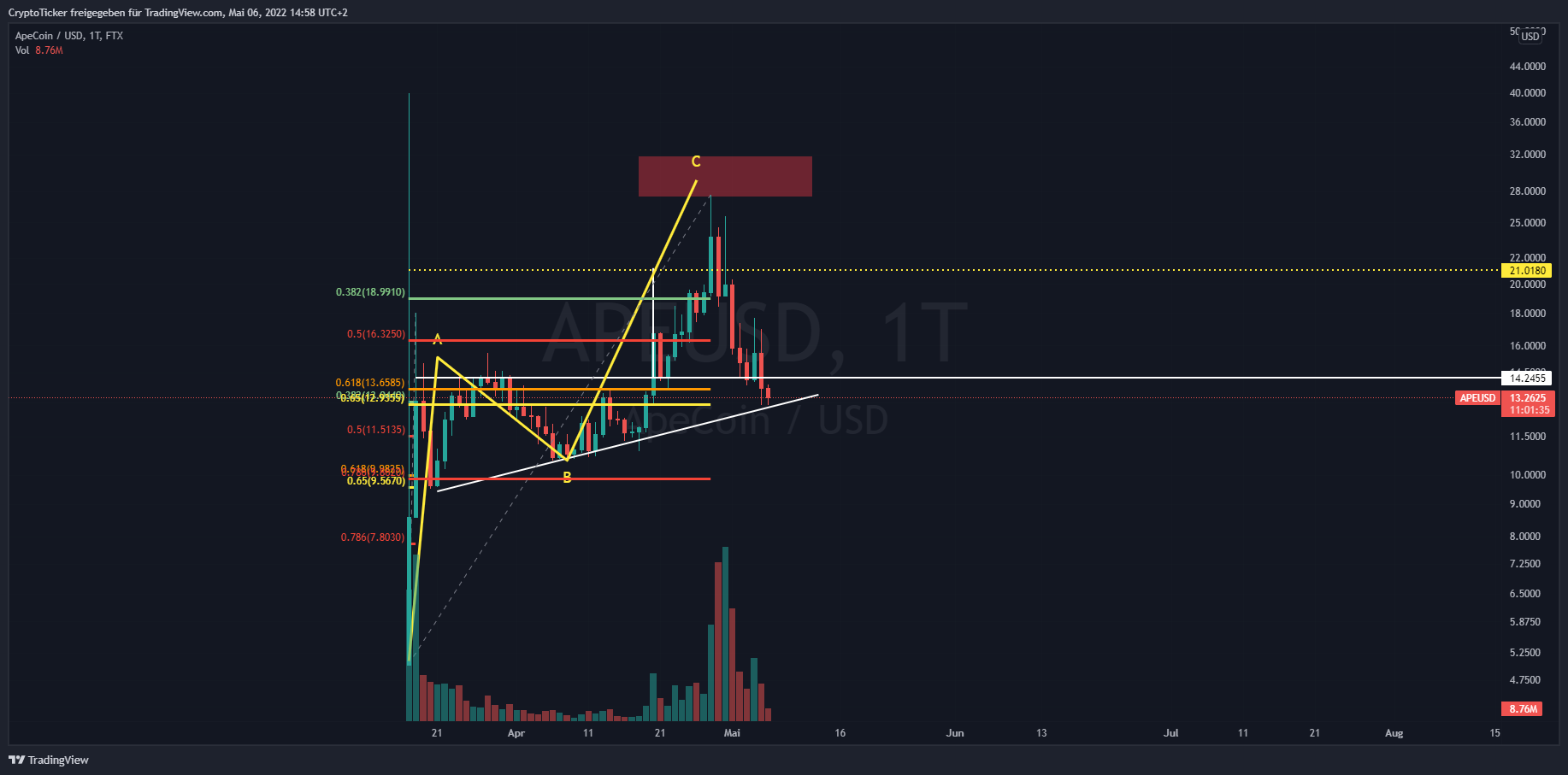 FTX:APEUSD Obraz Wykresu autorstwa: CryptoTicker