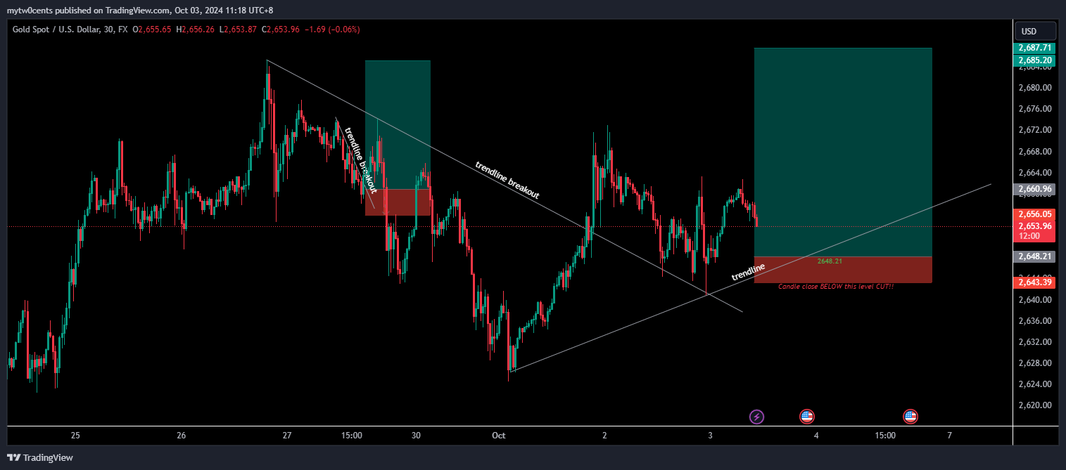 Imej Carta FX:XAUUSD oleh mytw0cents