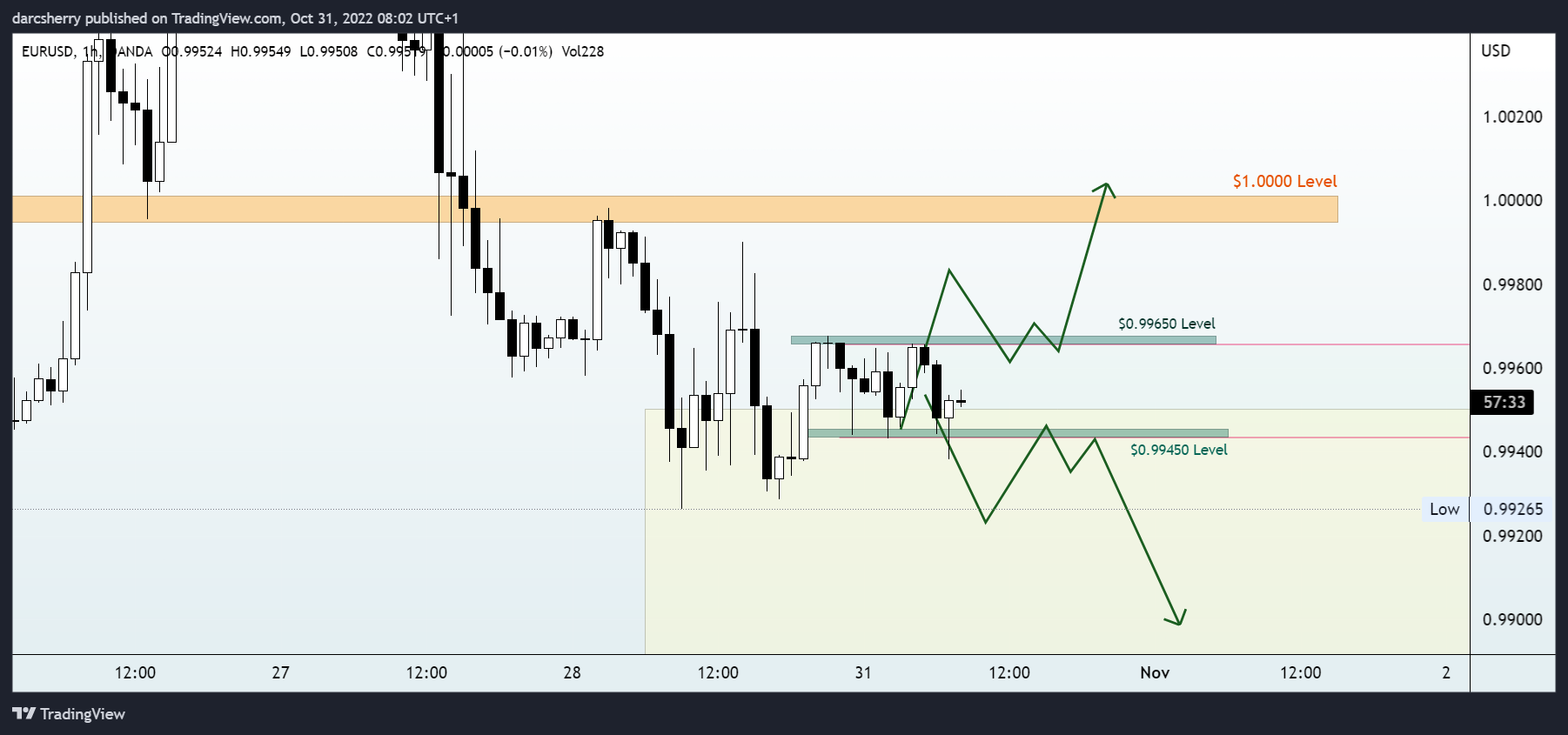 Immagine del grafico OANDA:EURUSD di darcsherry