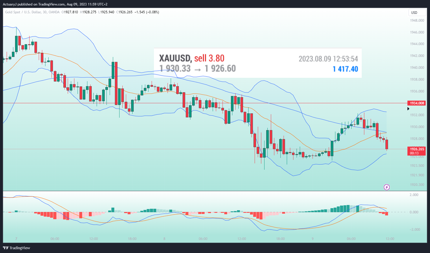 OANDA:XAUUSD圖表圖片，作者：ActuaryJ