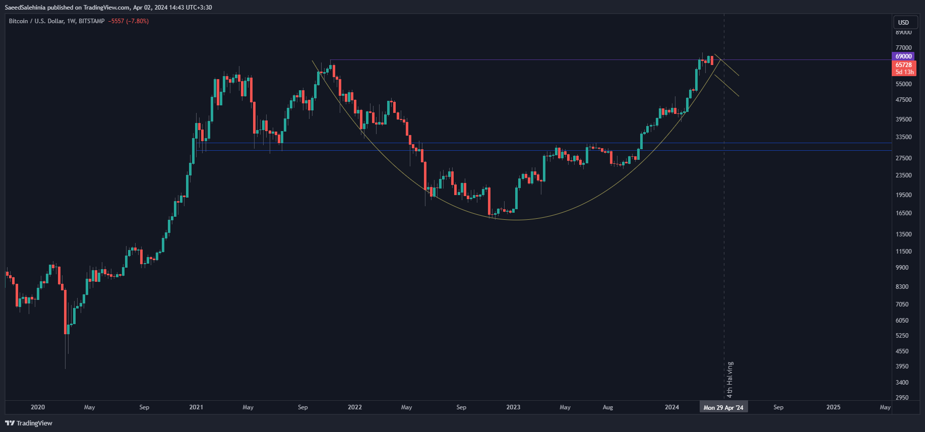 SaeedSalehinia tarafından BITSTAMP:BTCUSD Grafik Görseli