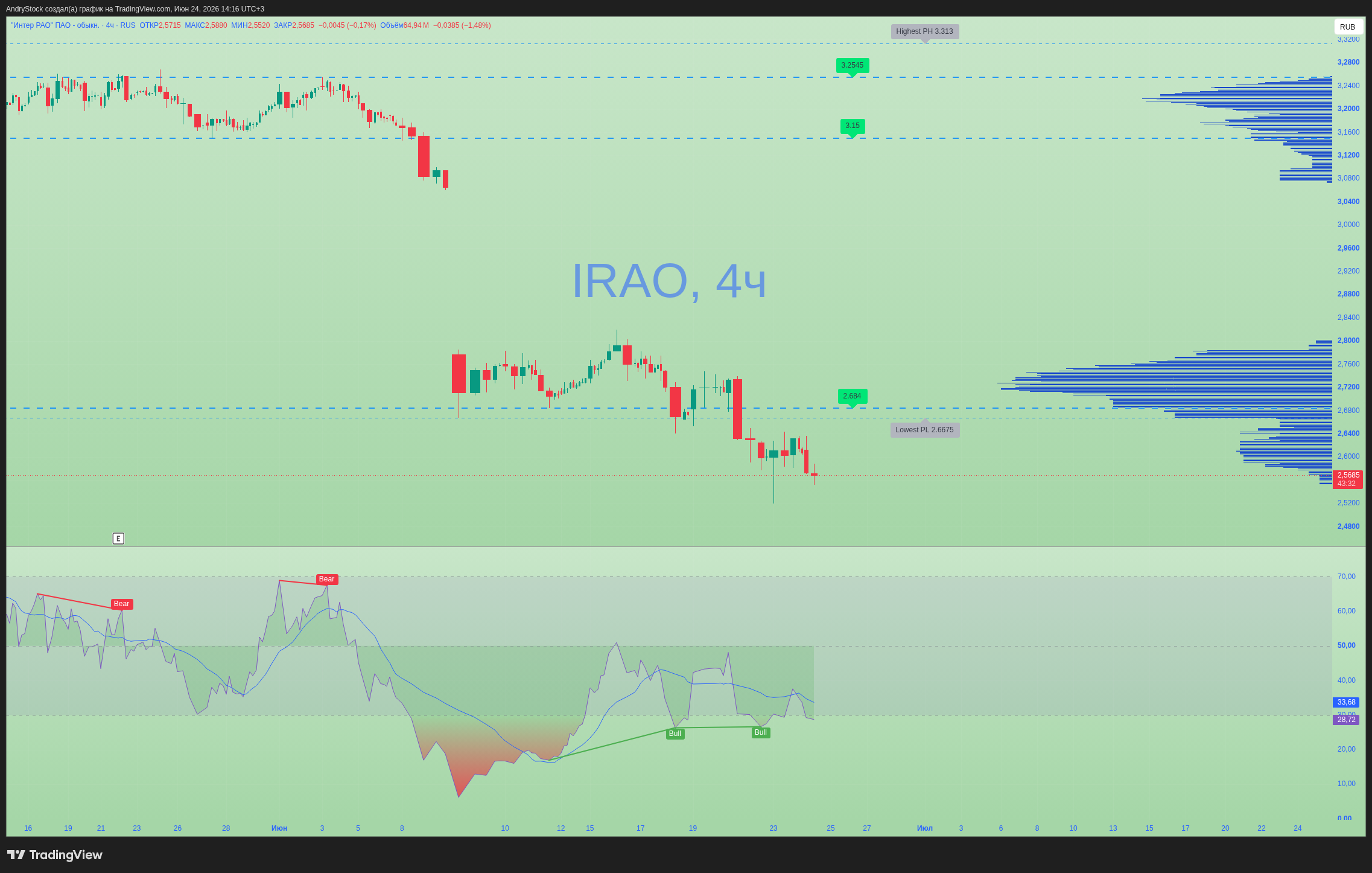 Inter Rao Обсуждение акций Inter RAO (RUS:IRAO) – Мнения TradingView