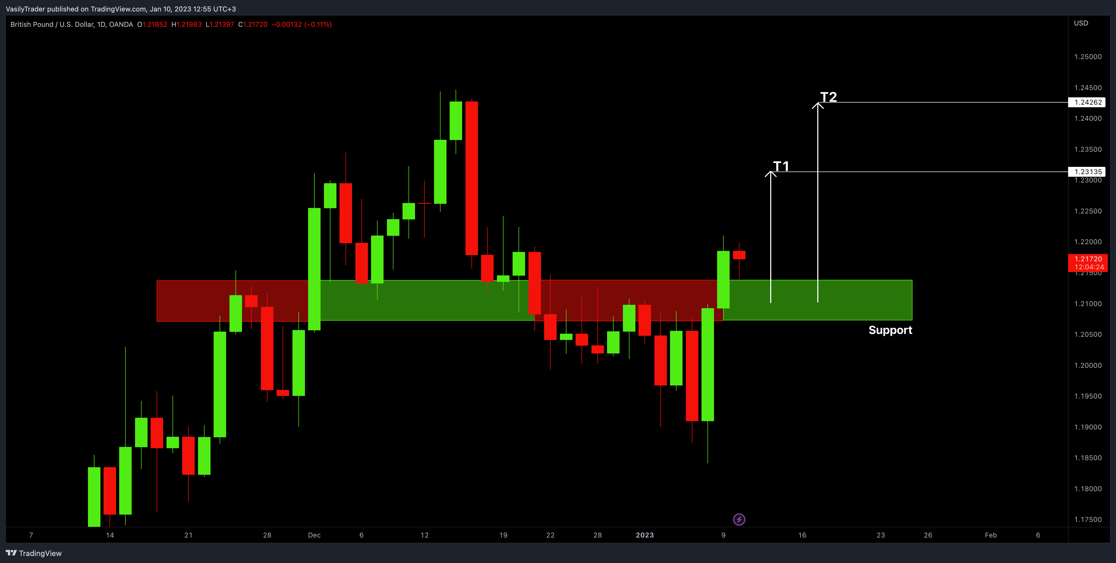 OANDA:GBPUSD圖表圖片，作者：VasilyTrader