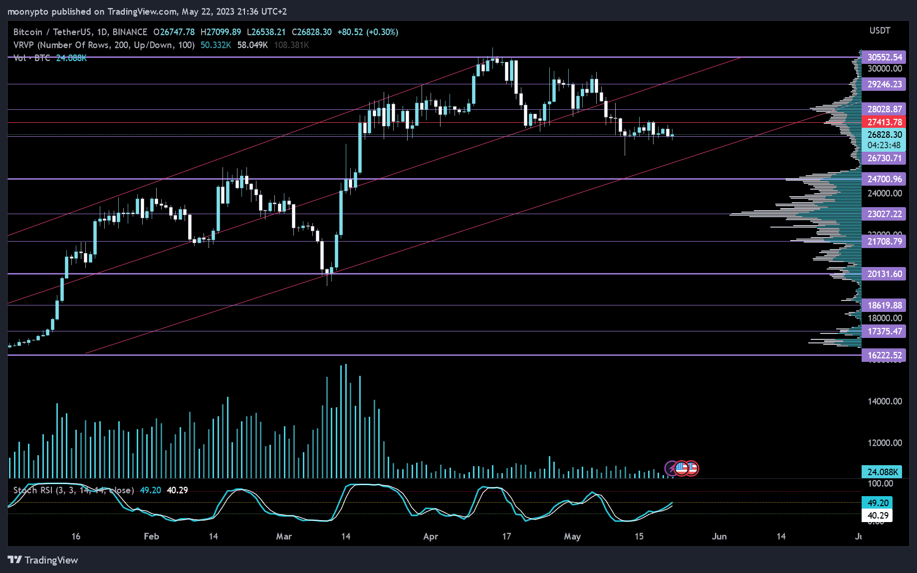 Immagine del grafico BINANCE:BTCUSDT di moonypto