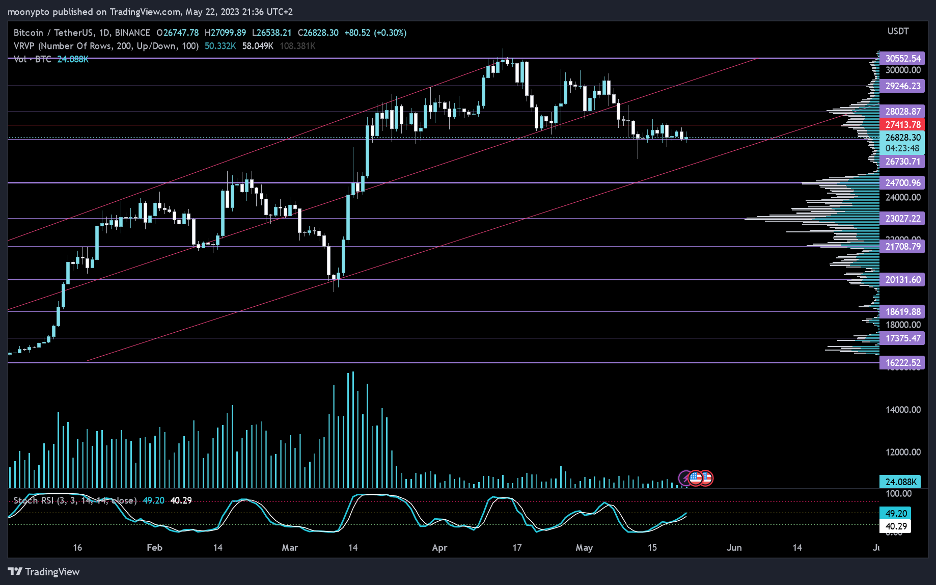 BINANCE:BTCUSDT Chart Image by moonypto