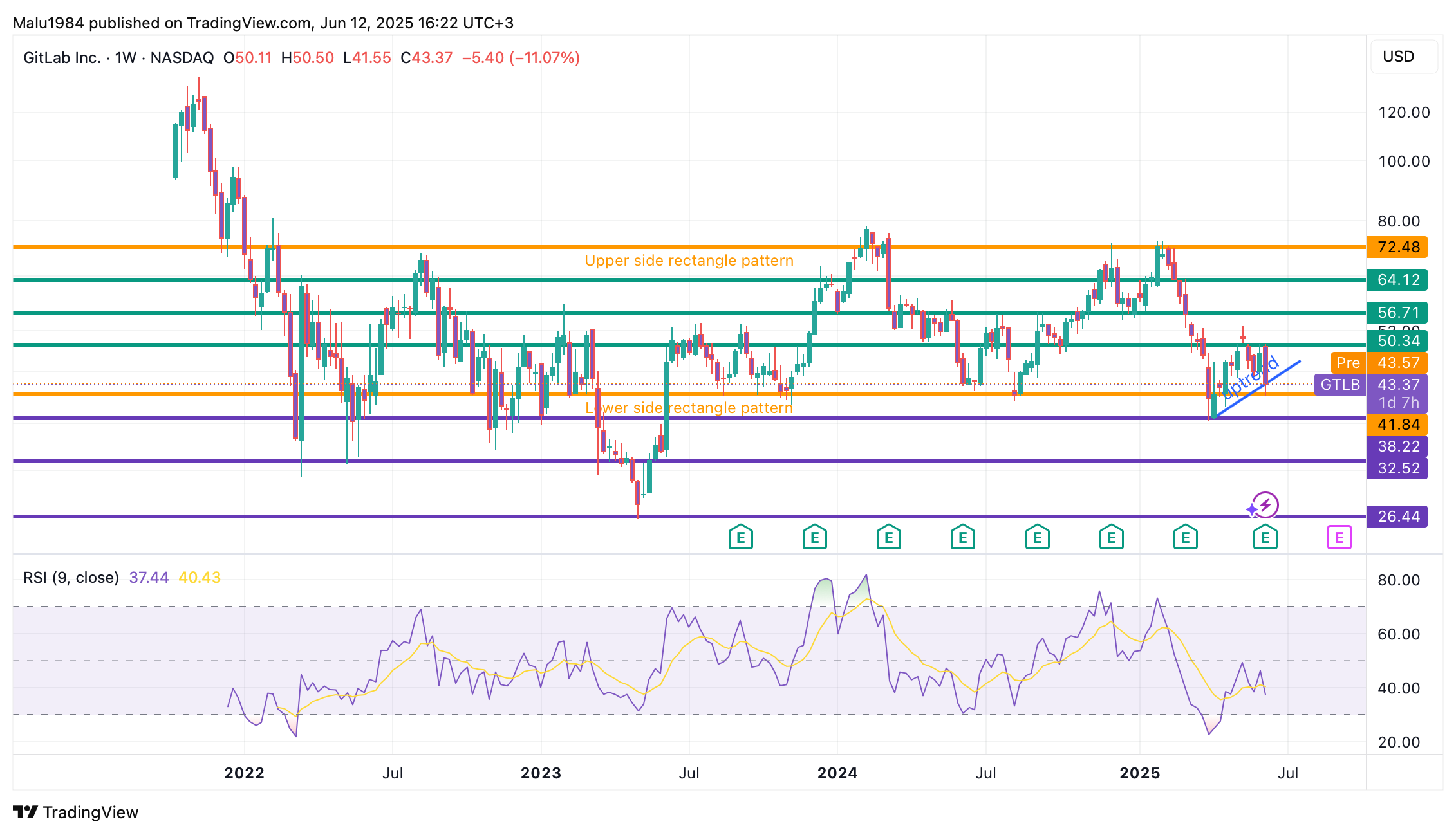 BATS:GTLB Chart Image by Malu1984