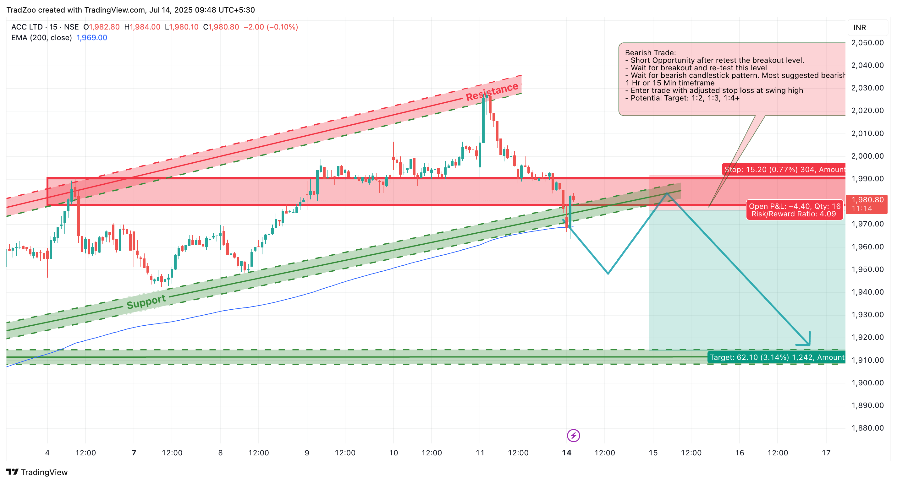 Imej Carta NSE:ACC oleh TradZoo