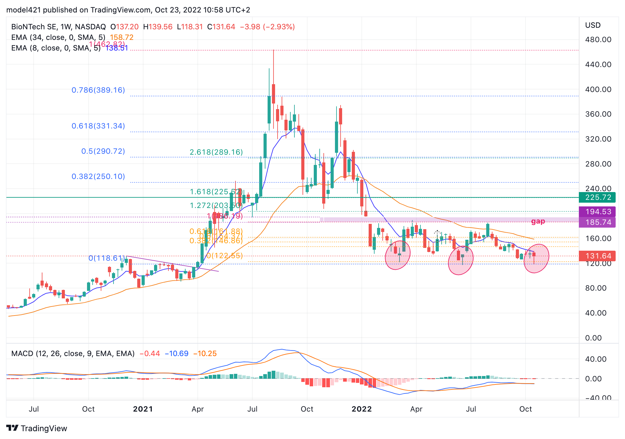 NASDAQ:BNTX圖表圖片，作者：model421