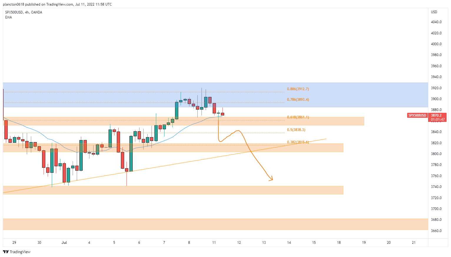 Imej Carta OANDA:SPX500USD oleh InkyGrip