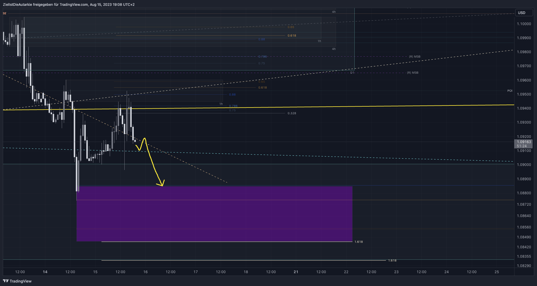 ZielIstDieAutarkie tarafından FX:EURUSD Grafik Görseli