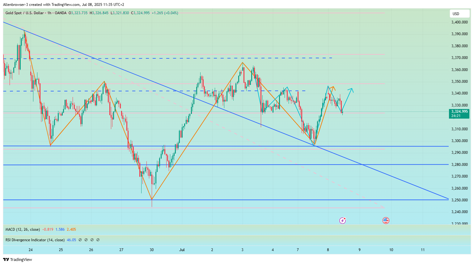 Imej Carta OANDA:XAUUSD oleh Allenbrowser-3