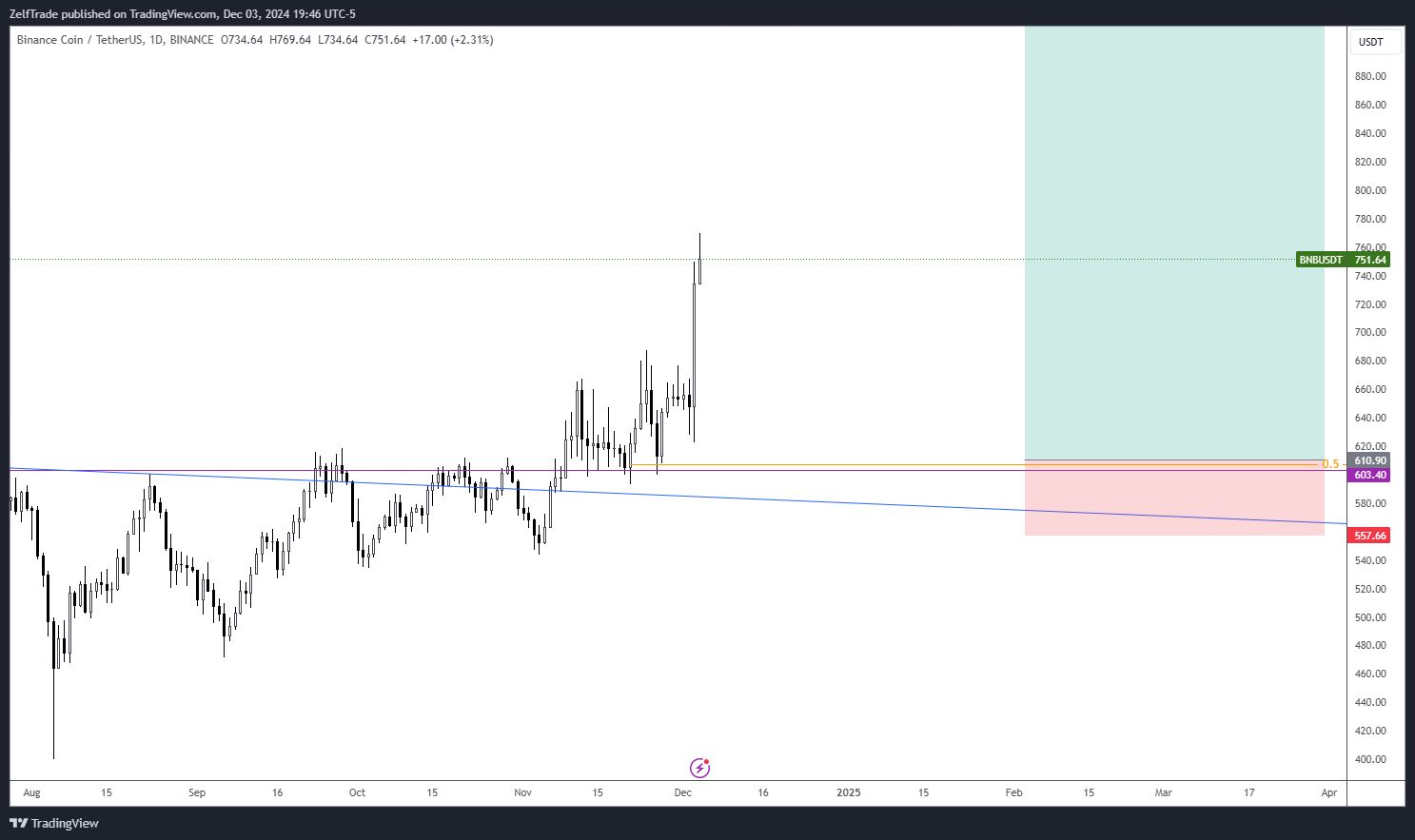 BINANCE:BNBUSDT圖表圖片，作者：ZelfTrade