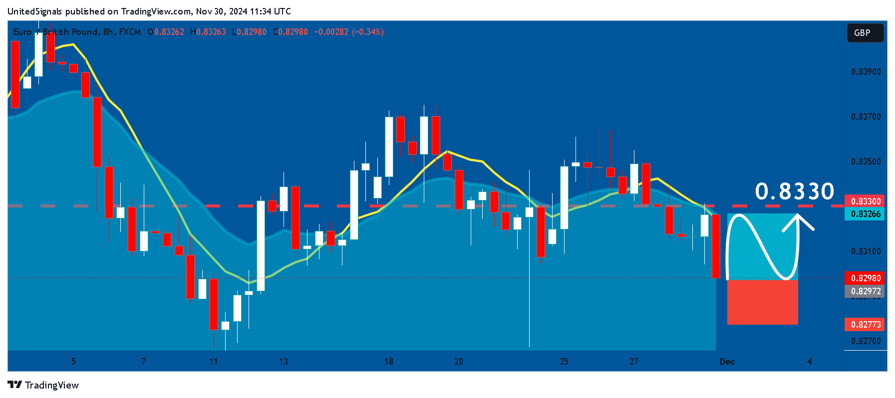 Immagine del grafico FX:EURGBP di UnitedSignals
