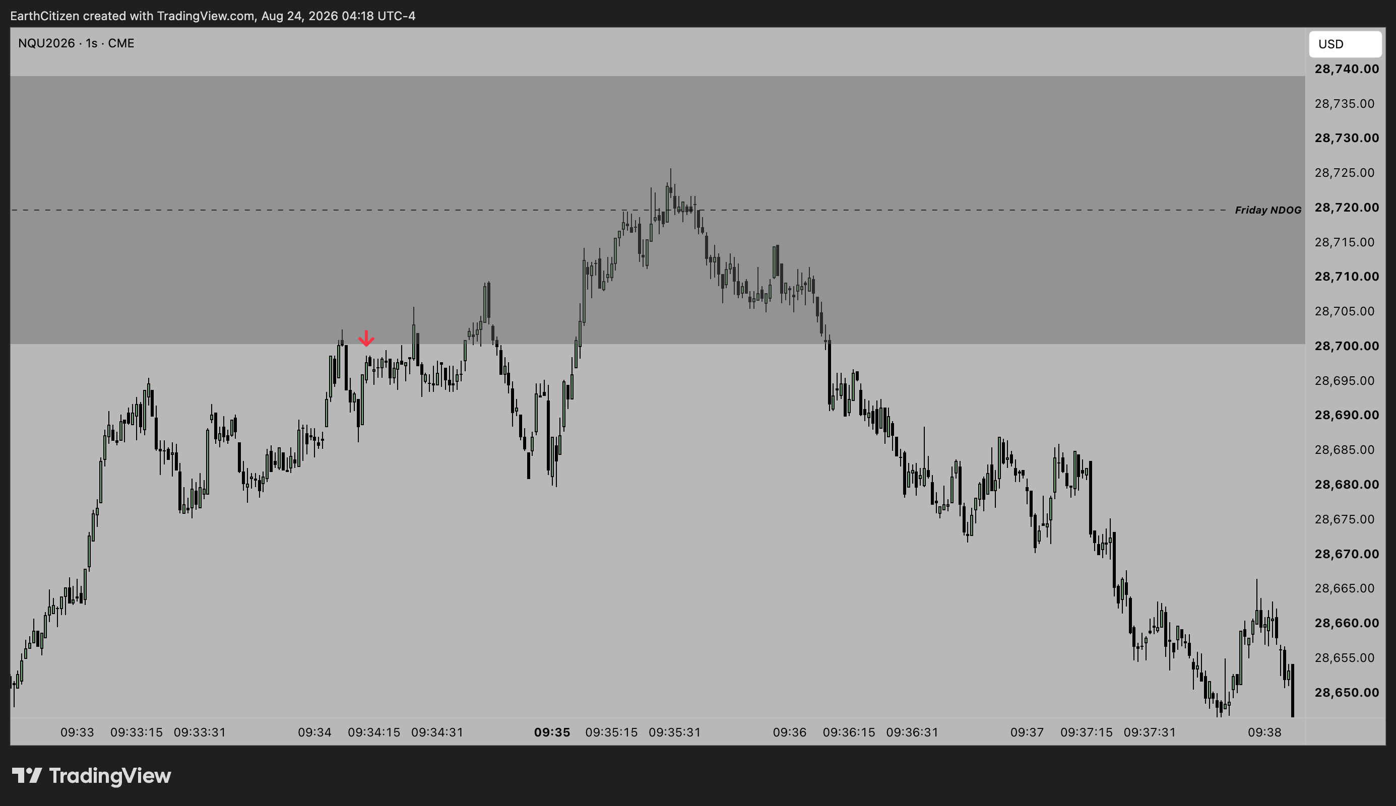 TradingView chart