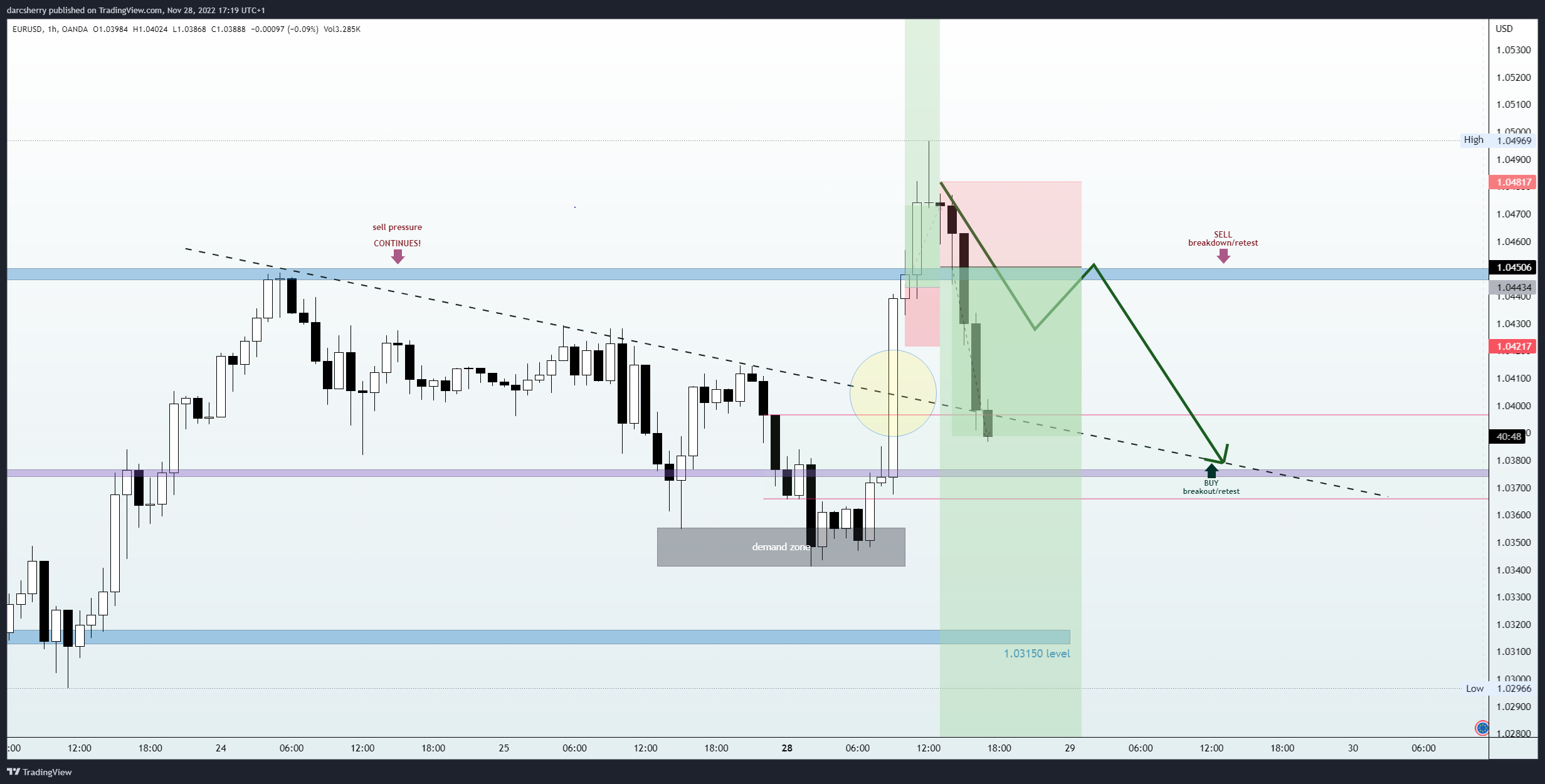 Immagine del grafico OANDA:EURUSD di darcsherry