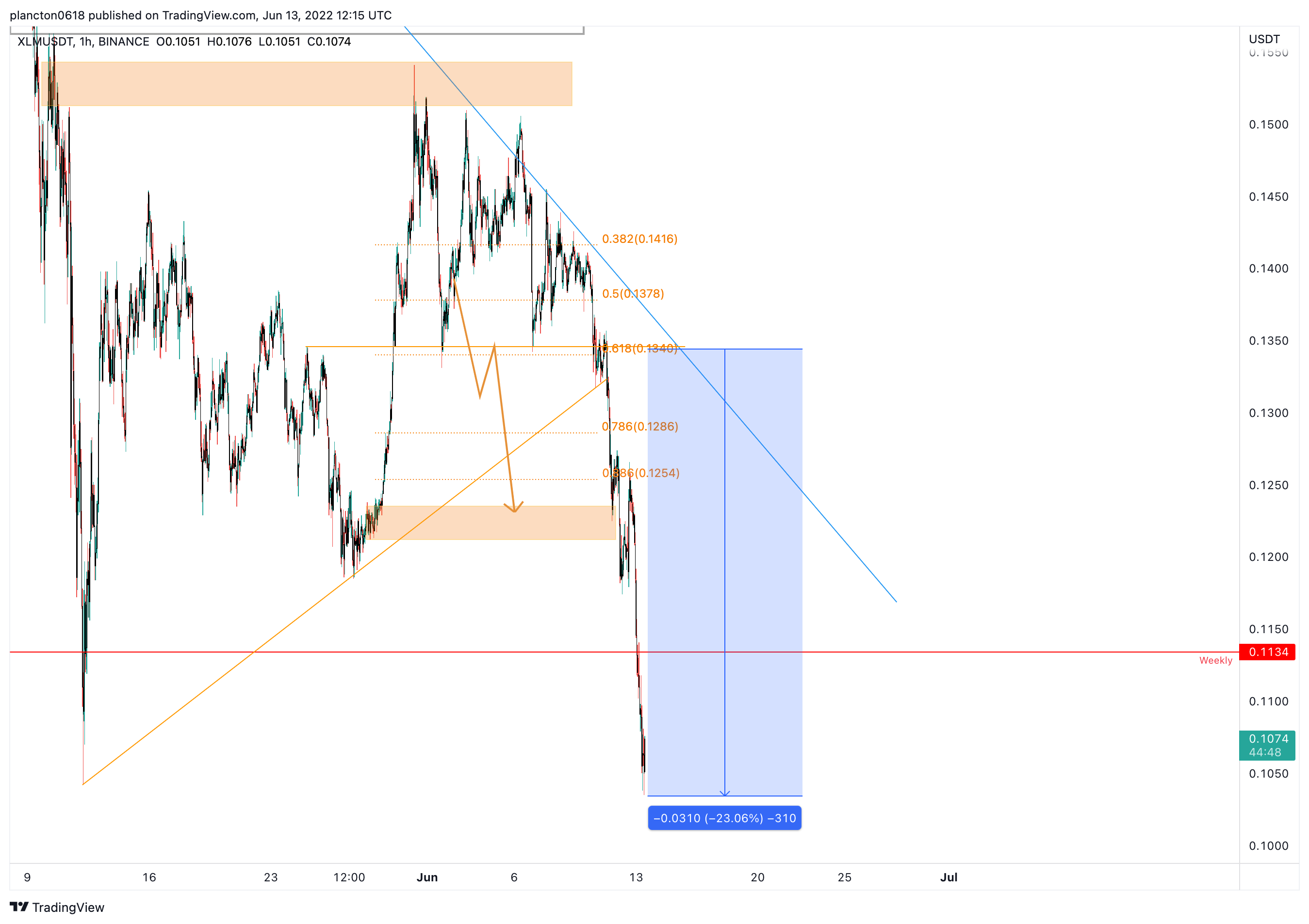 Immagine del grafico BINANCE:XLMUSDT di InkyGrip