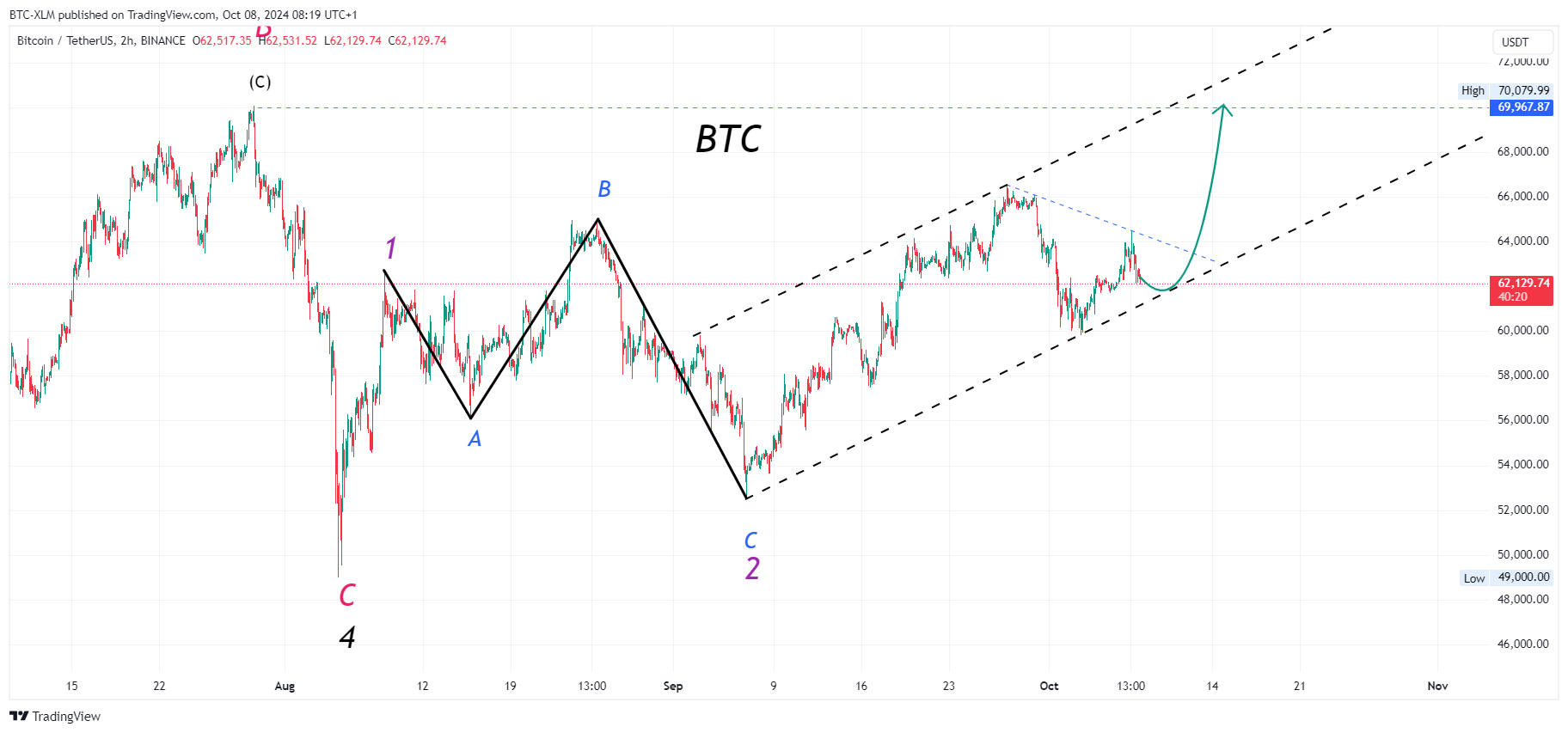 Imej Carta BINANCE:BTCUSDT oleh BTC-XLM