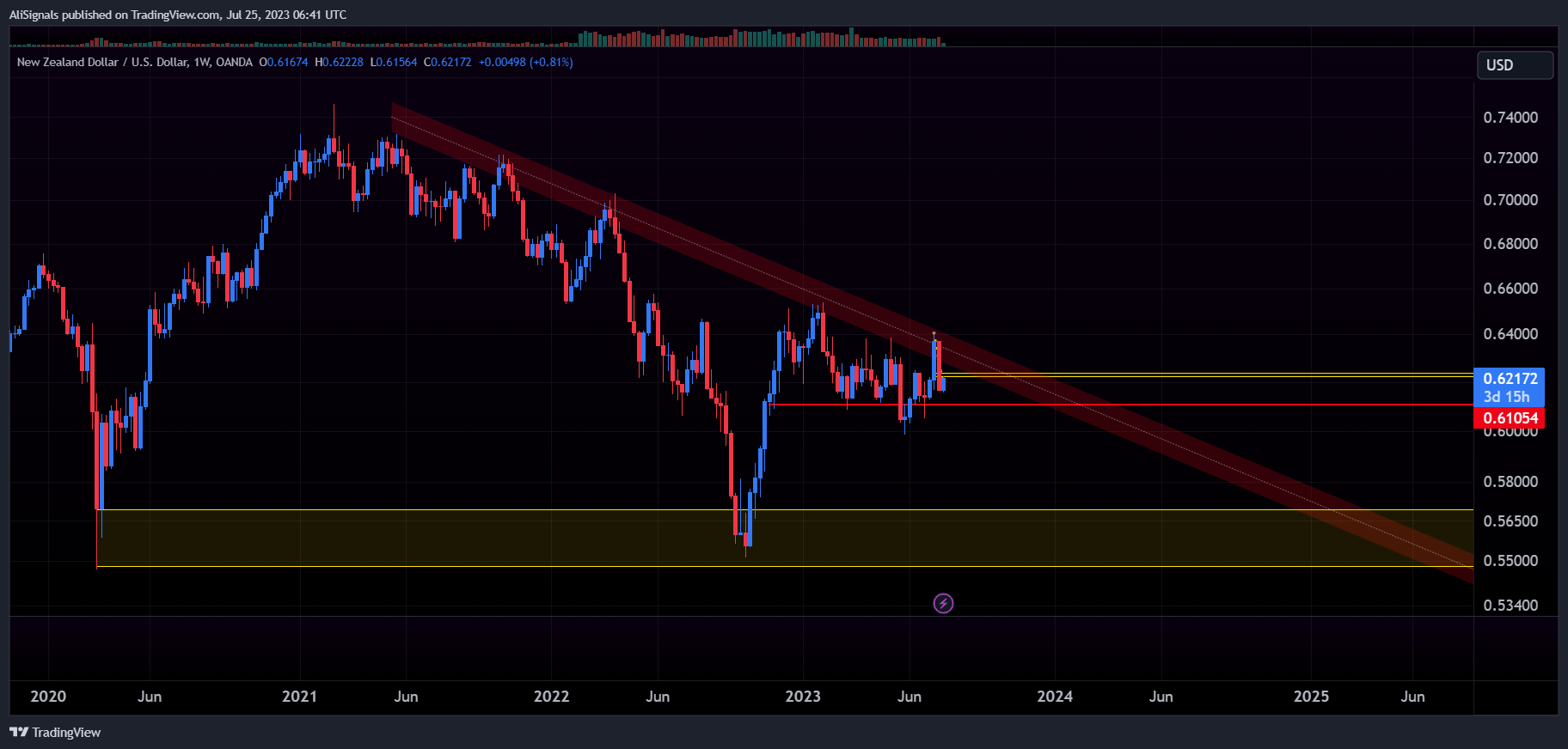 AliSignals tarafından OANDA:NZDUSD Grafik Görseli