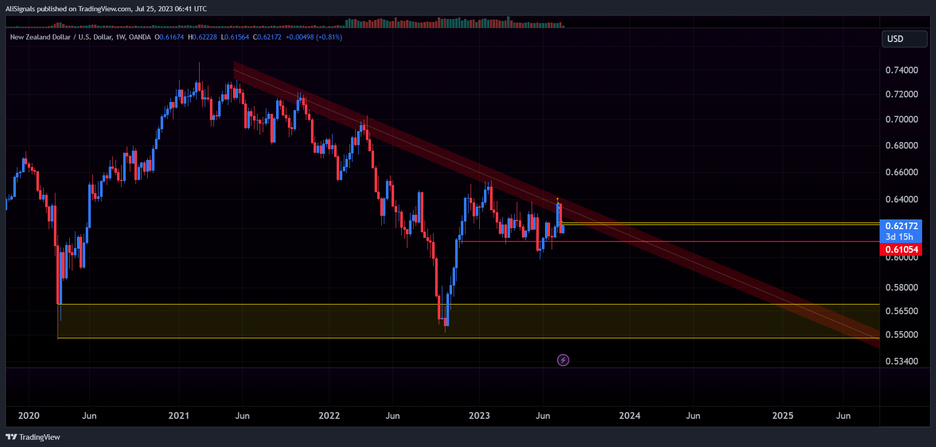 תמונת גרף OANDA:NZDUSD מאת AliSignals