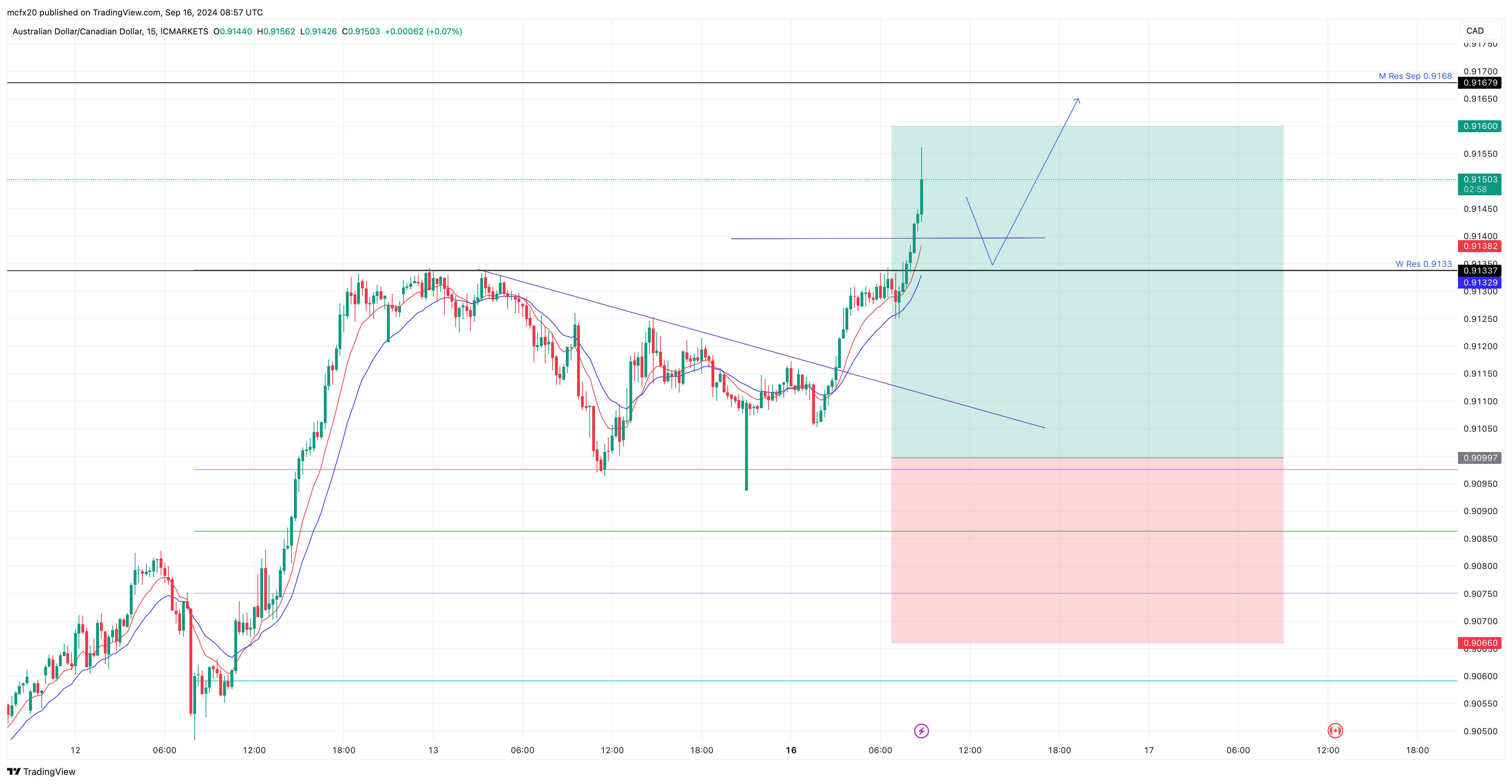 Imej Carta ICMARKETS:AUDCAD oleh MarlyForex1