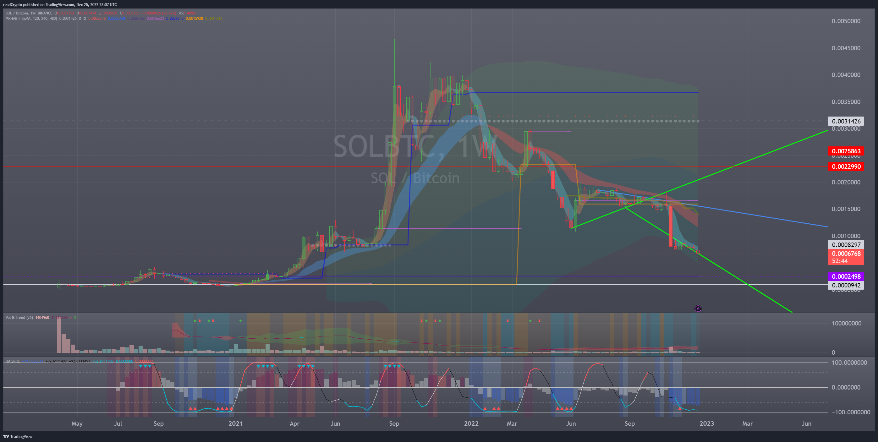 Immagine del grafico BINANCE:SOLBTC di readCrypto