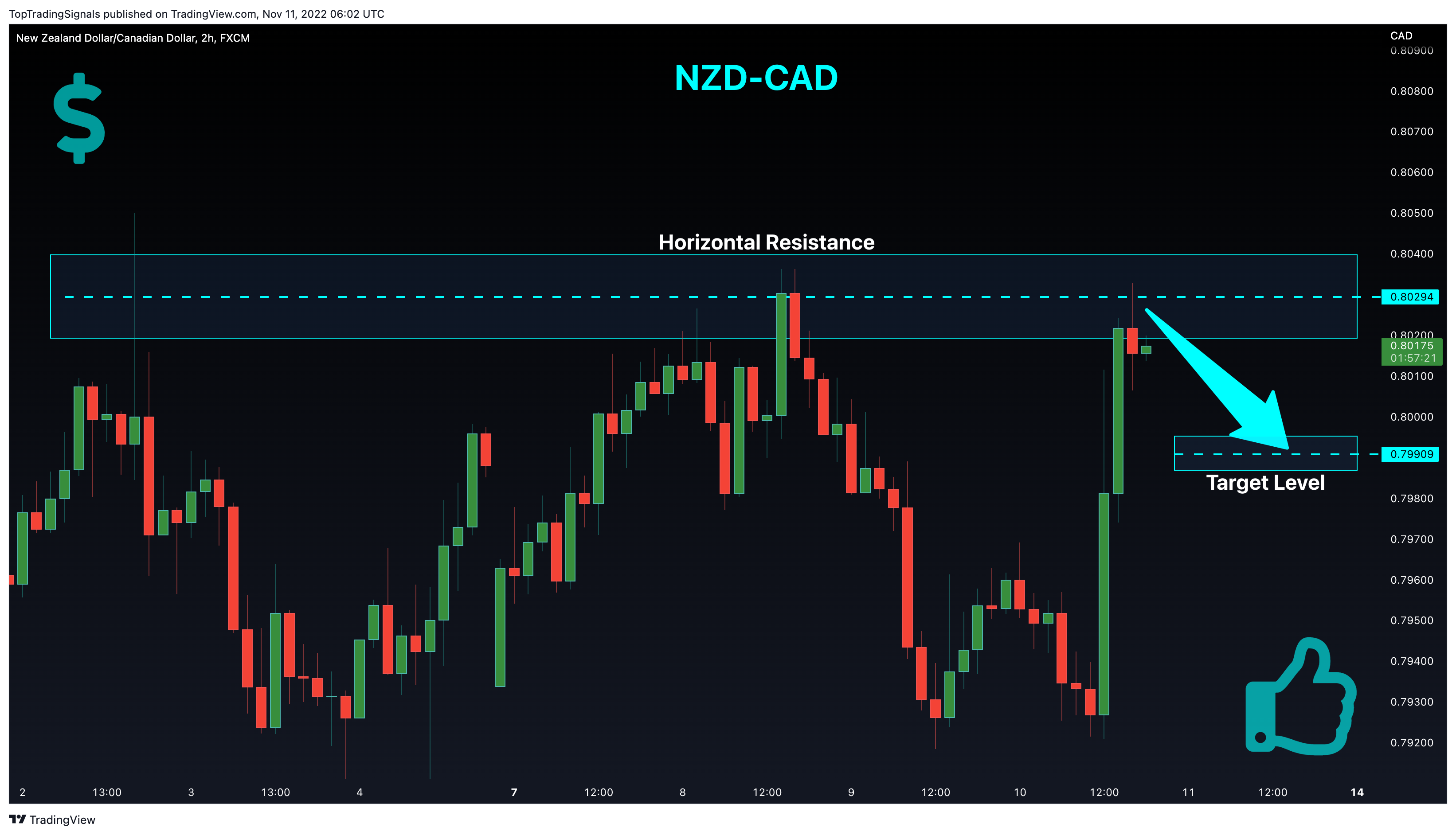 Immagine del grafico FX:NZDCAD di TopTradingSignals