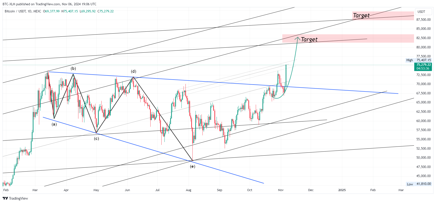 Immagine del grafico MEXC:BTCUSDT di BTC-XLM