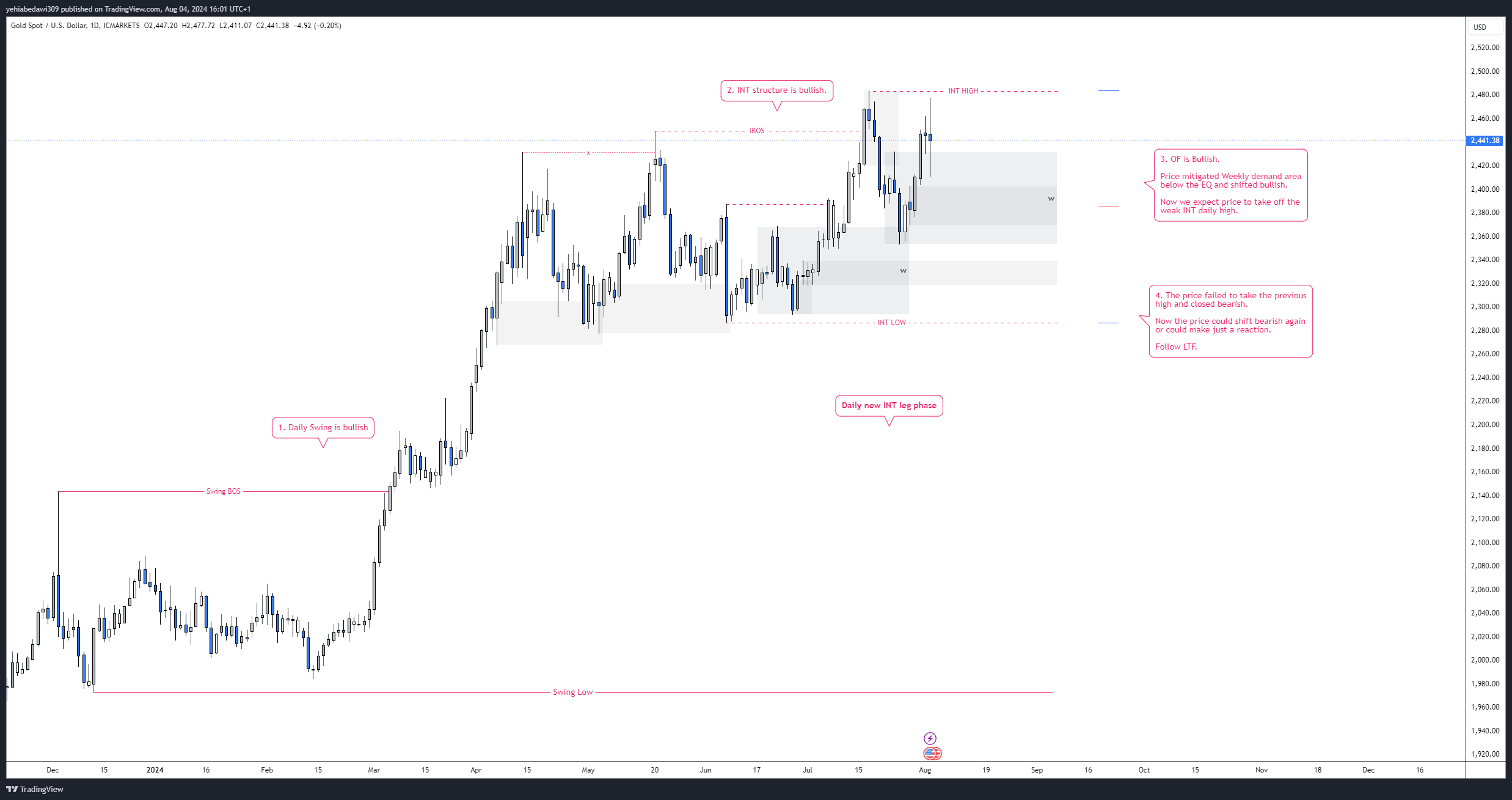 yehiabedawi309 tarafından ICMARKETS:XAUUSD Grafik Görseli