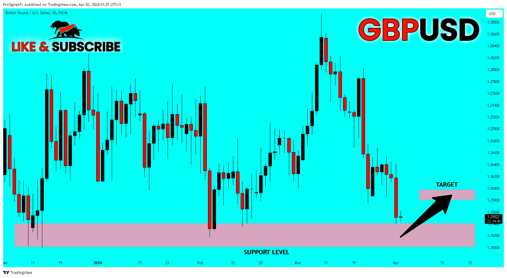 Immagine del grafico FX:GBPUSD di ProSignalsFx