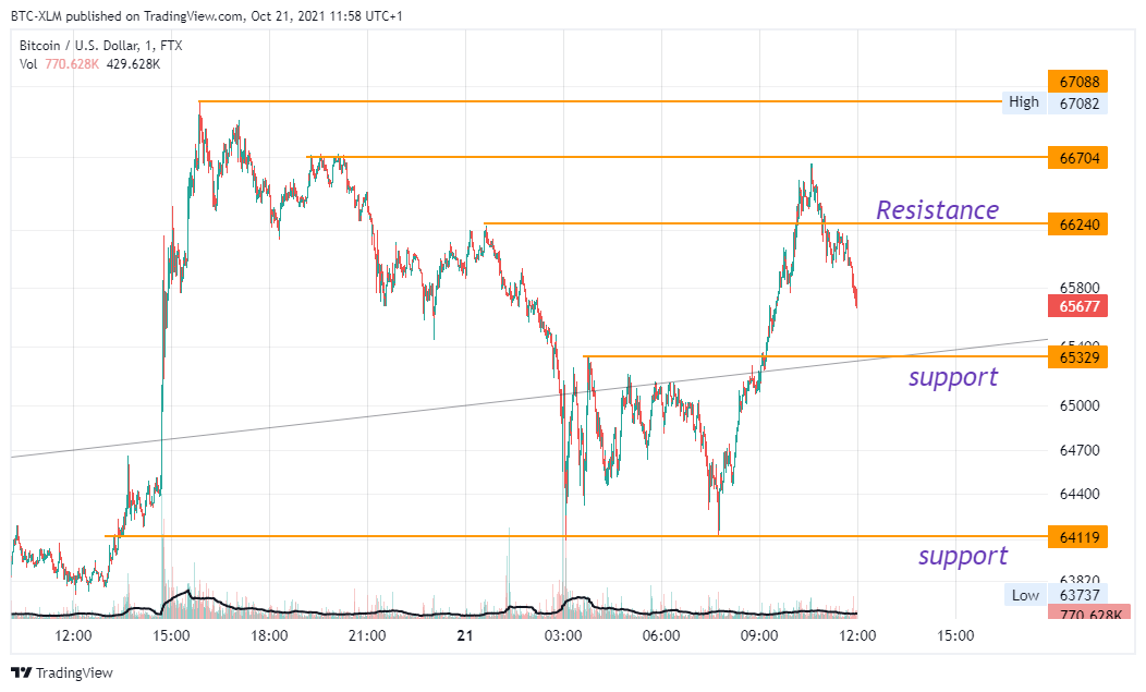 Imej Carta FTX:BTCUSD oleh BTC-XLM