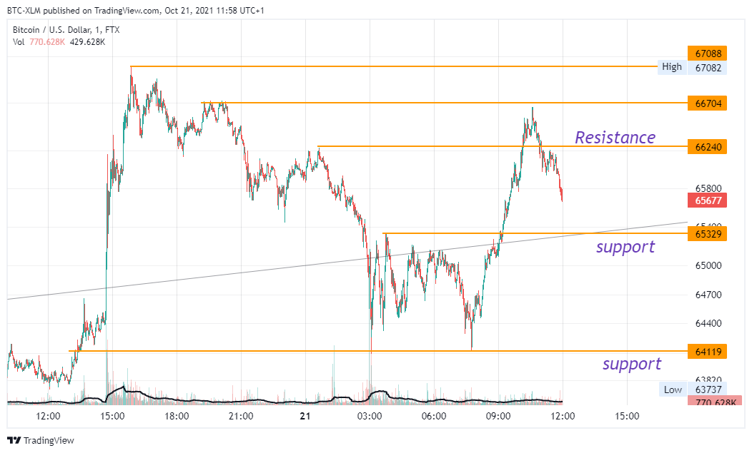 FTX:BTCUSD Chart Image by BTC-XLM