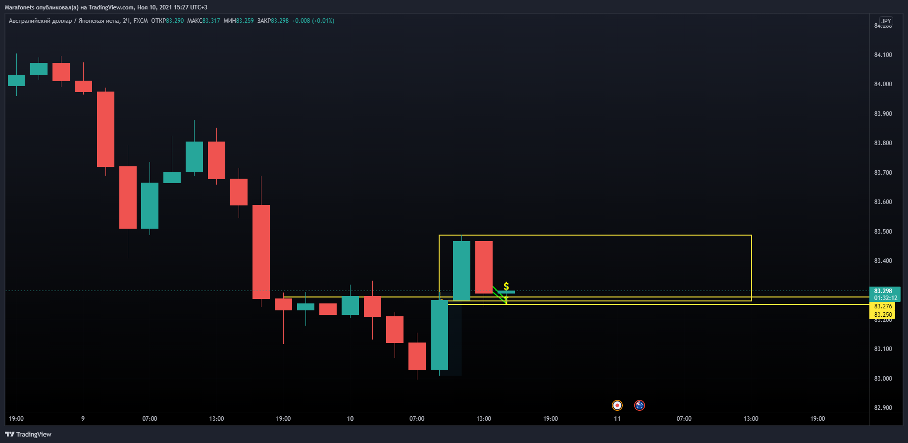 FX:AUDJPY Chart Image by Marafonets