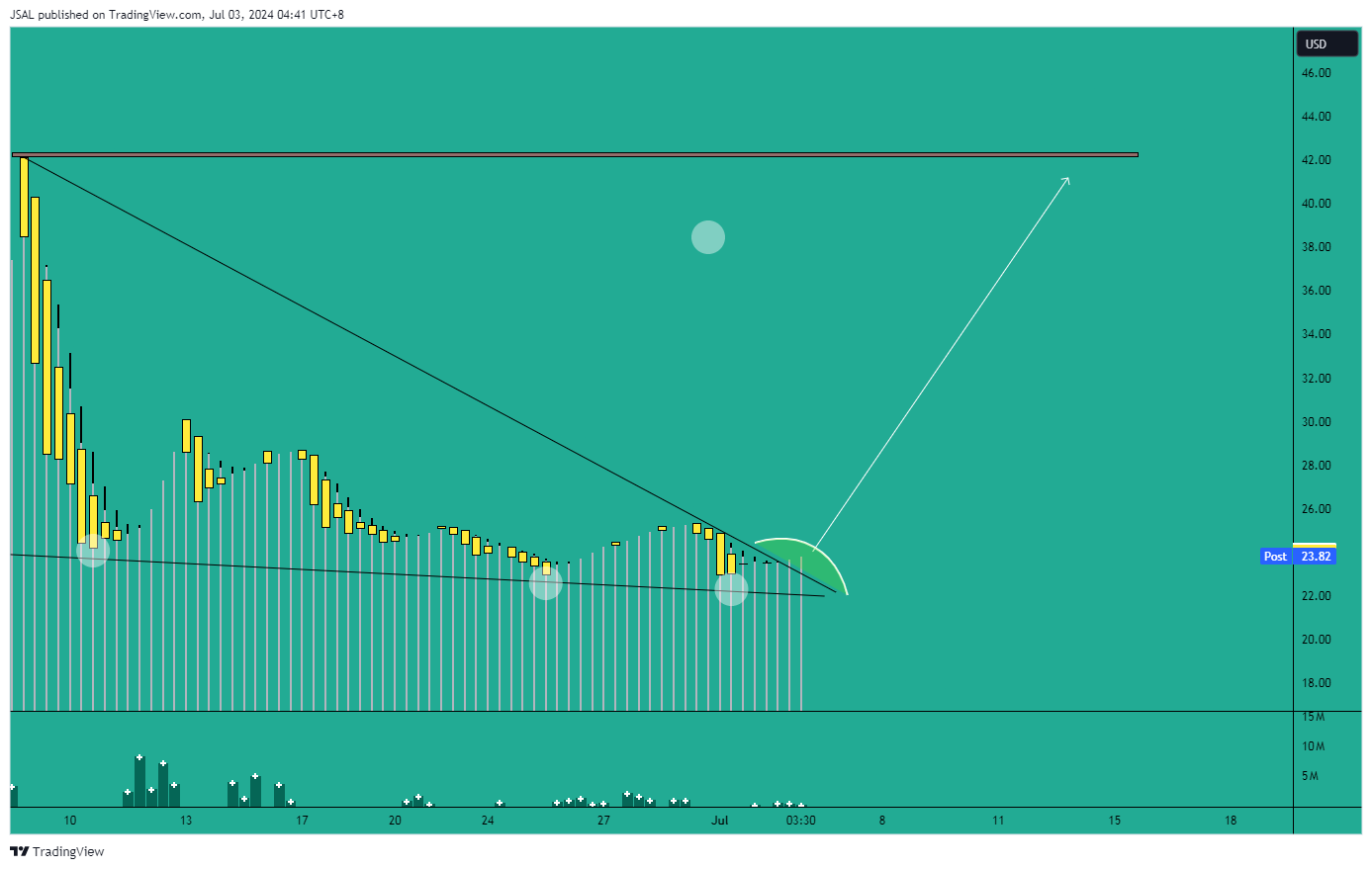 Immagine del grafico BATS:GME di JSAL