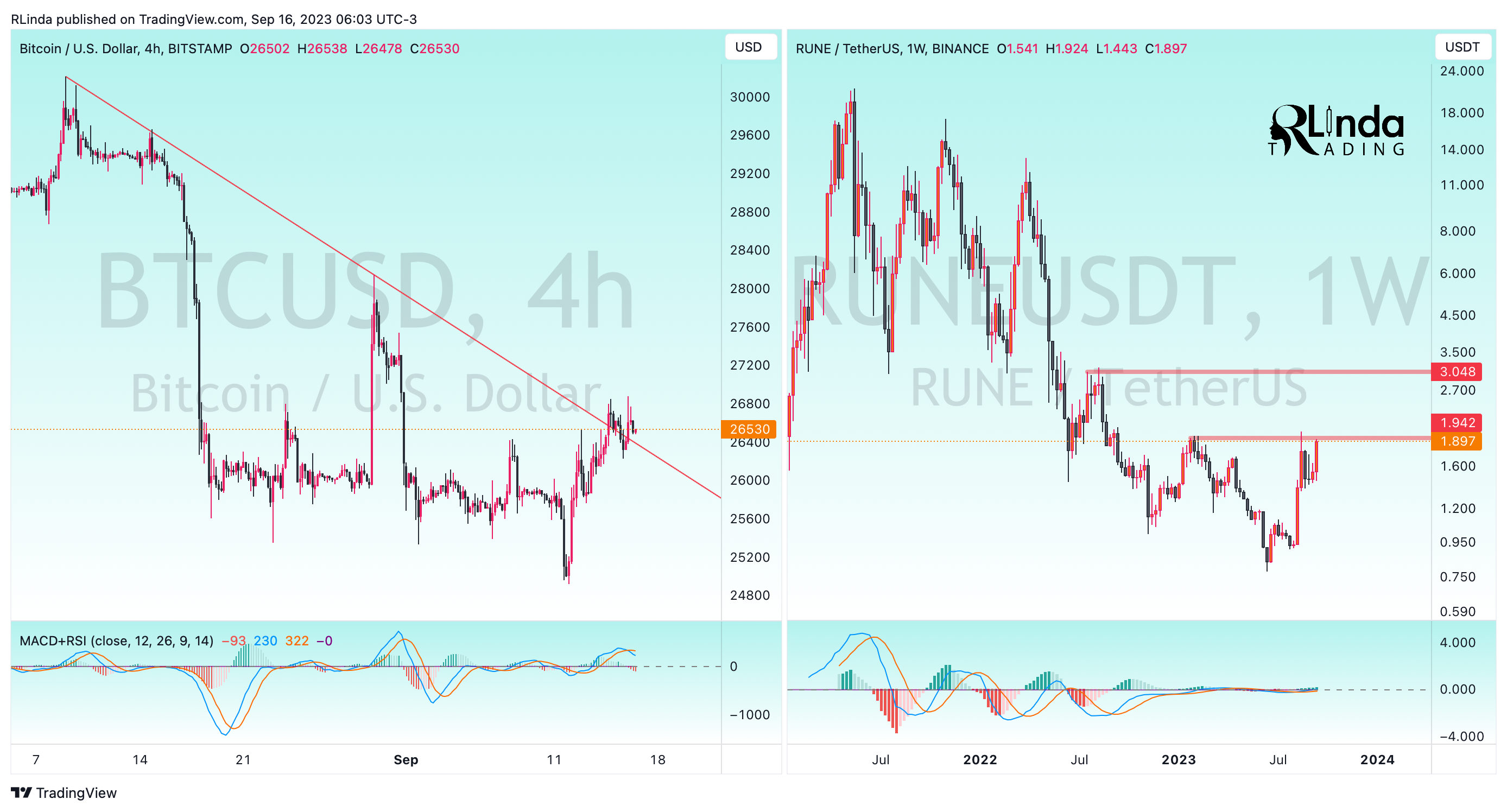 RLinda tarafından BINANCE:RUNEUSDT Grafik Görseli
