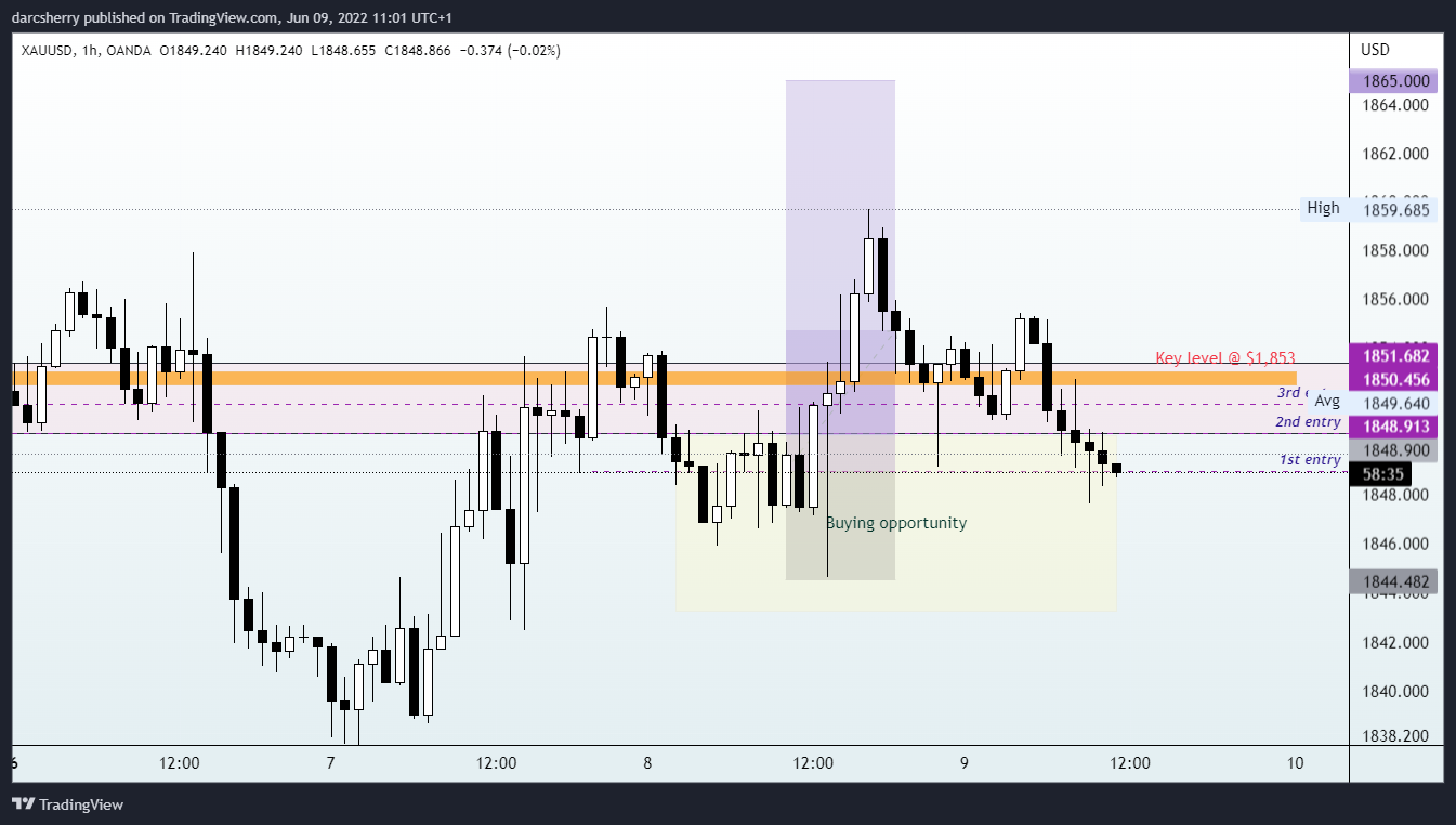 Imej Carta OANDA:XAUUSD oleh darcsherry