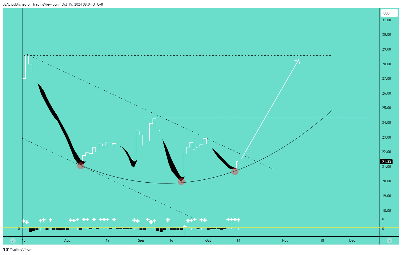 Imej Carta BATS:GME oleh JSAL