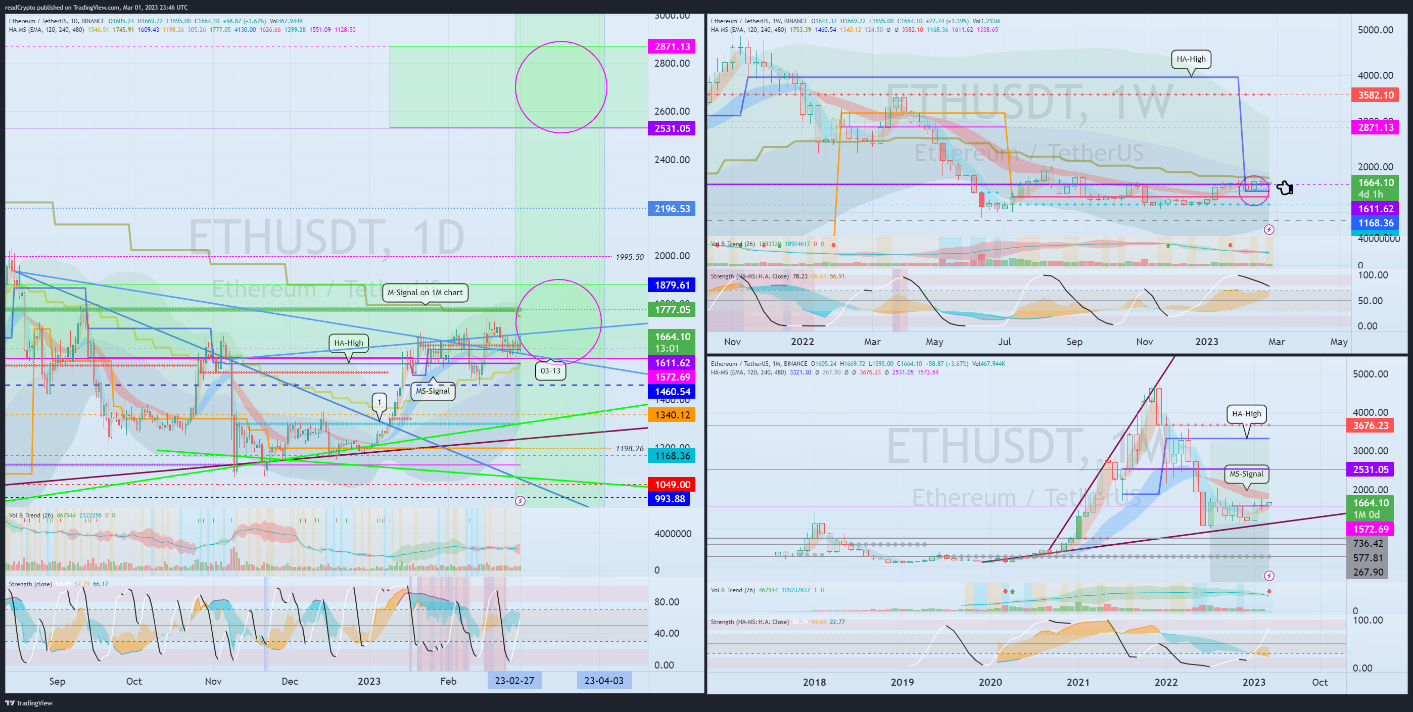 Imej Carta BINANCE:ETHUSDT oleh readCrypto
