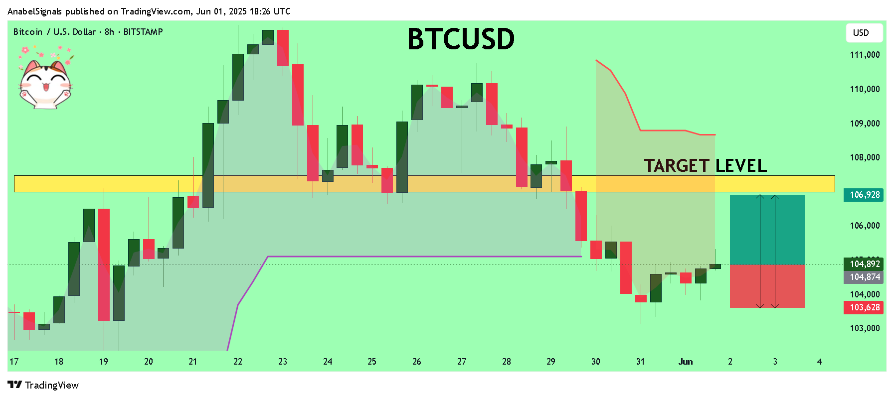 Imej Carta BITSTAMP:BTCUSD oleh AnabelSignals