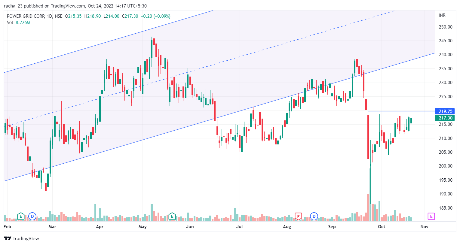 Imej Carta NSE:POWERGRID oleh radha_23
