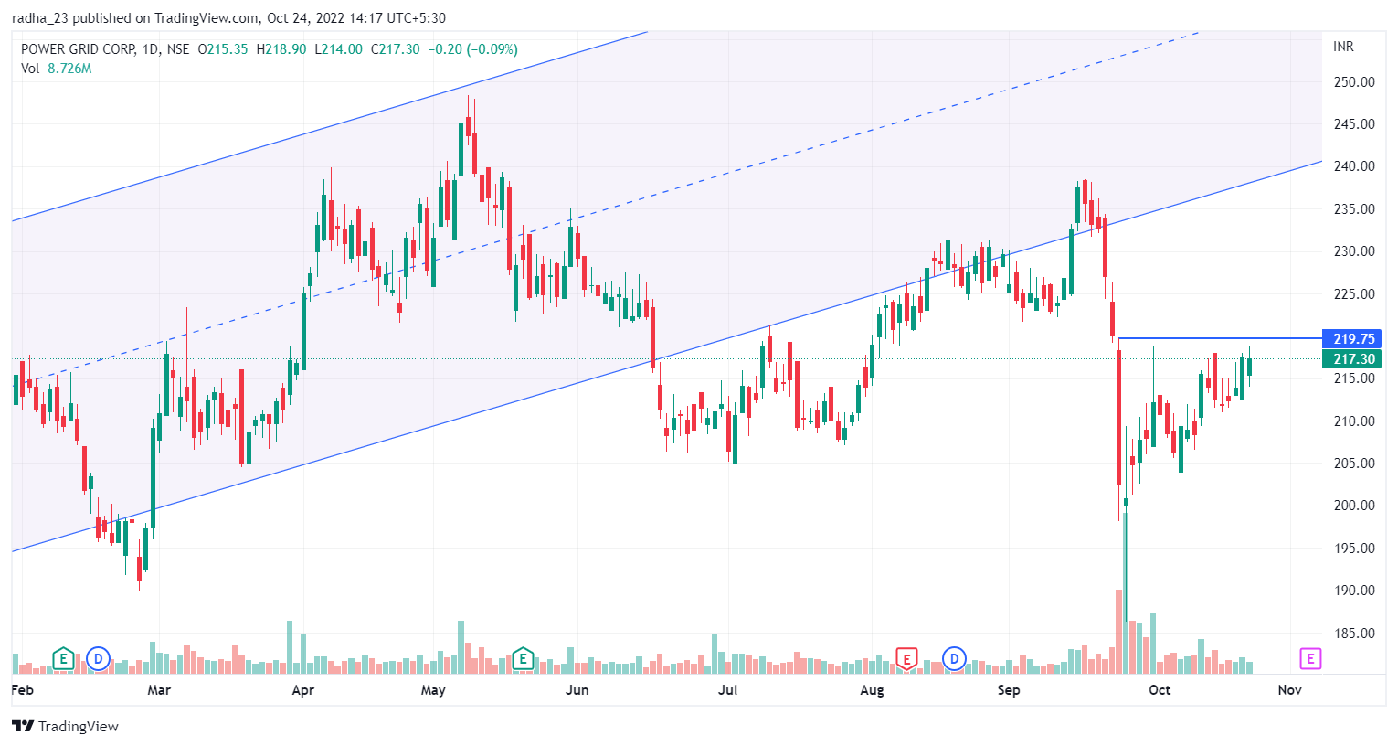 NSE:POWERGRID Chart Image by radha_23