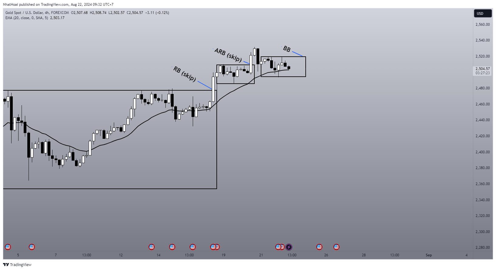 FOREXCOM:XAUUSD Chart Image by NhatHoai