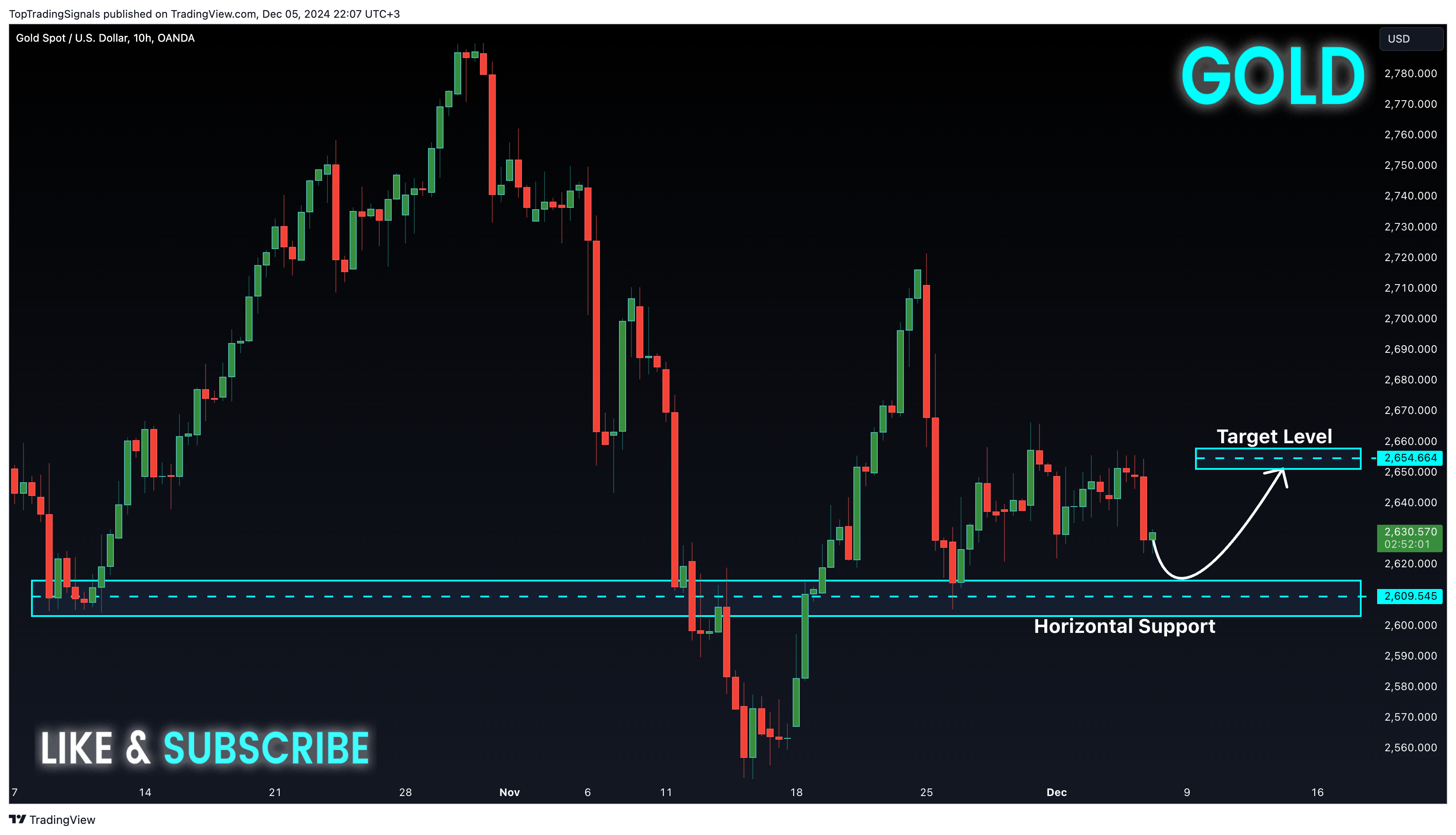 Imej Carta OANDA:XAUUSD oleh TopTradingSignals
