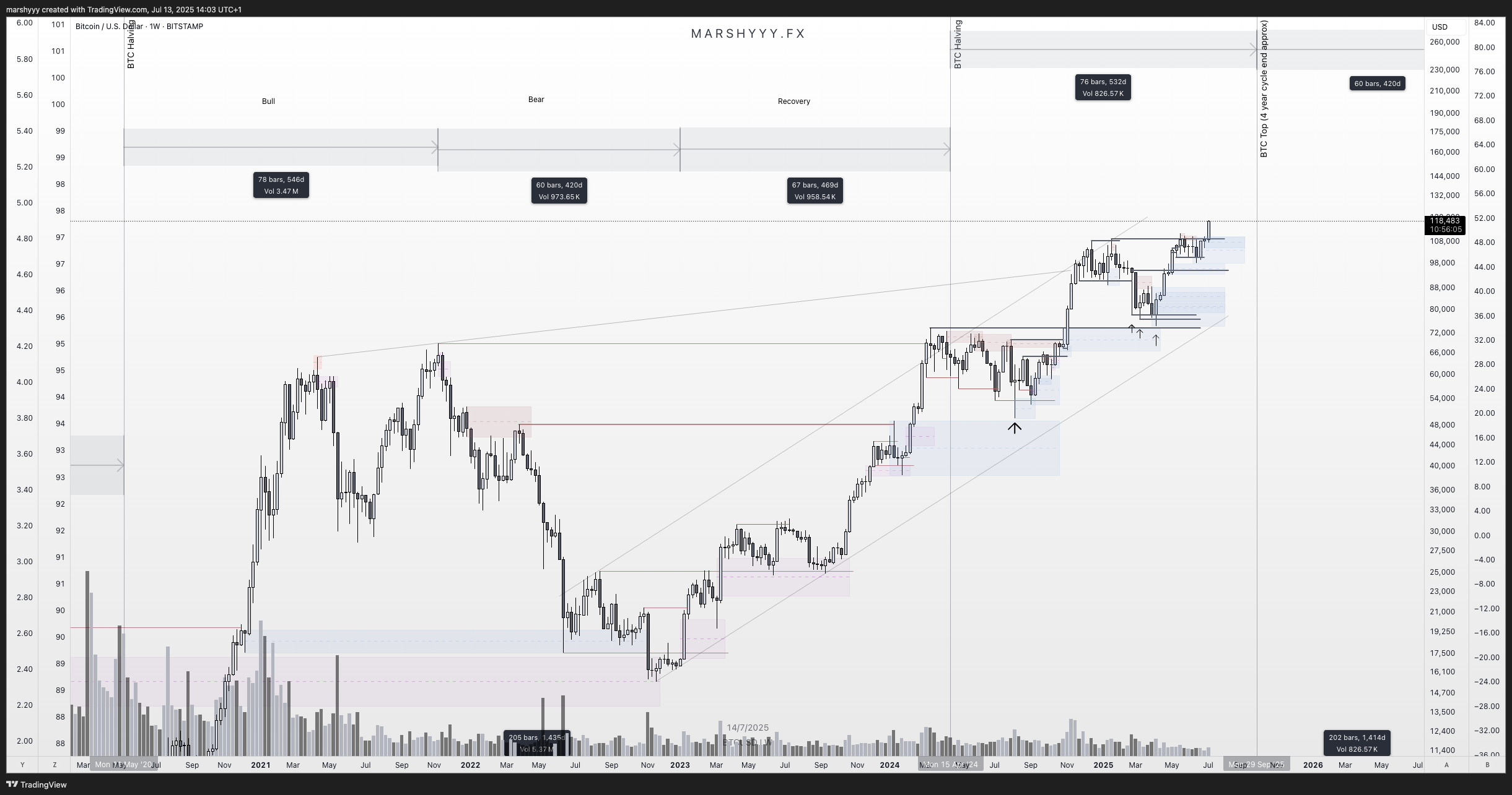 Immagine del grafico BITSTAMP:BTCUSD di marshyyy