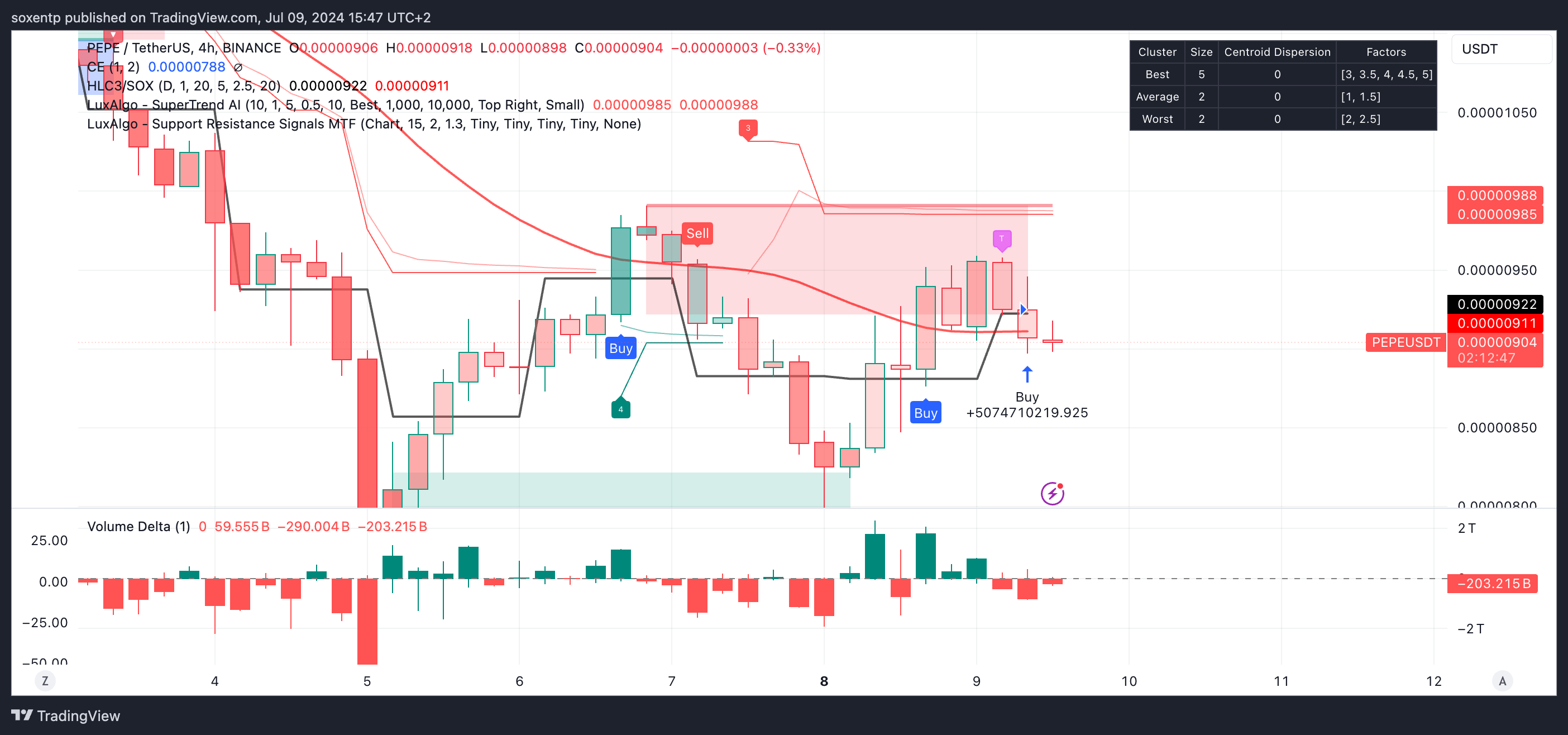 Immagine del grafico BINANCE:PEPEUSDT di soxentp