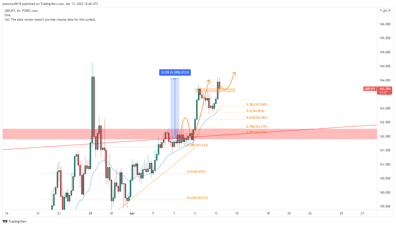 Imej Carta FOREXCOM:GBPJPY oleh InkyGrip