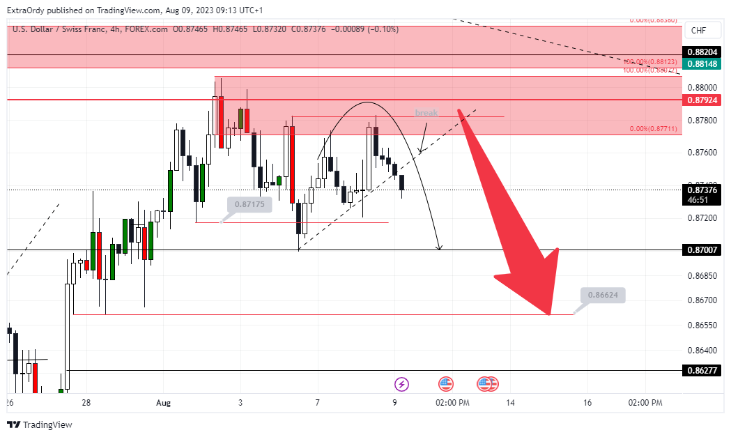 FOREXCOM:USDCHF圖表圖片，作者：ExtraOrdy