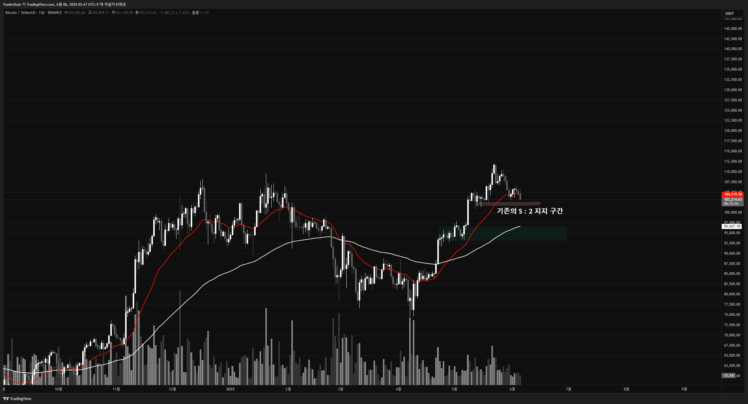 BINANCE:BTCUSDT Chart Image by TraderDusk
